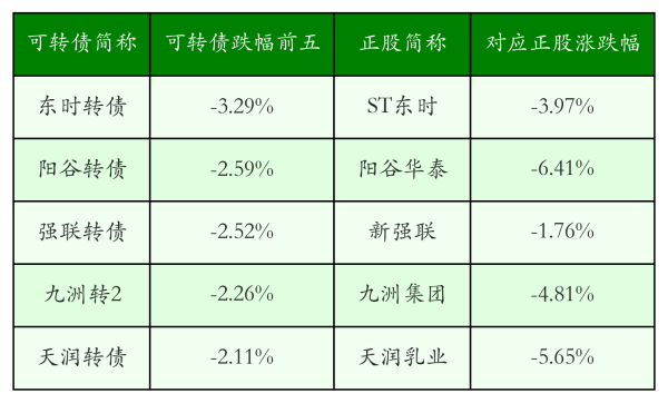 股票开户证券配资平台 中证转债指数收涨0.33%，360只可转债收涨