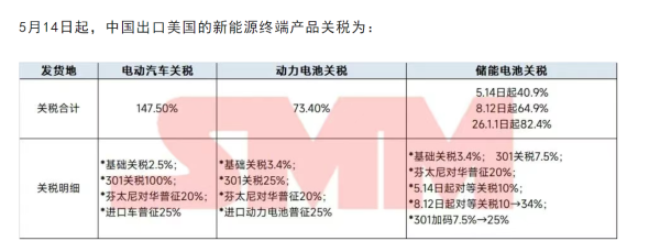 最新股票配资 “不找中国，其他地方没得买”，关税下降后，储能电芯对美出口是否迎来利好？
