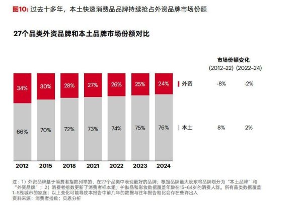 股指外汇股票配资门户 2024年三四线城市消费增速超过一二线城市贝恩：2025年“消费平替”趋势延续
