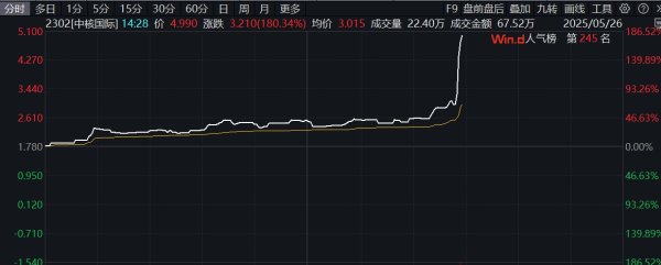 平台配资 美油涨超1%