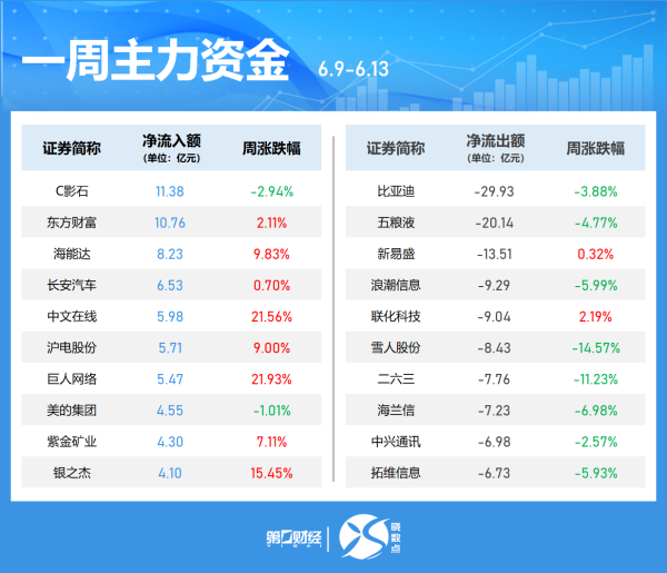 配资炒股开户官网 一周主力丨计算机板块遭主力抛售 立讯精密获加仓居首